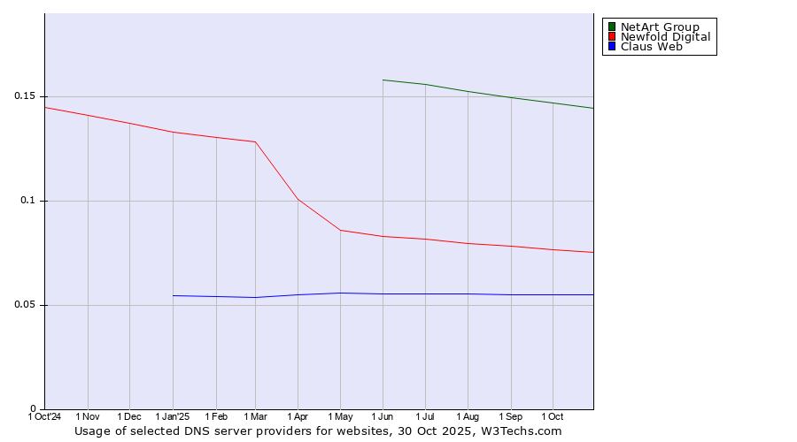 Historical trends in the usage of NetArt Group vs. Newfold Digital vs. Claus Web