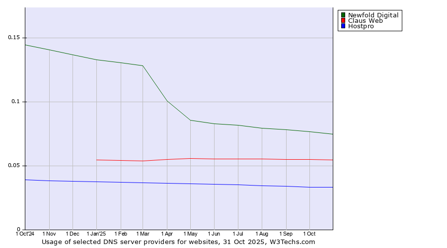 Historical trends in the usage of Newfold Digital vs. Claus Web vs. Hostpro