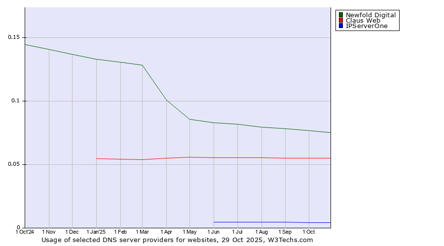 Historical trends in the usage of Newfold Digital vs. Claus Web vs. IPServerOne