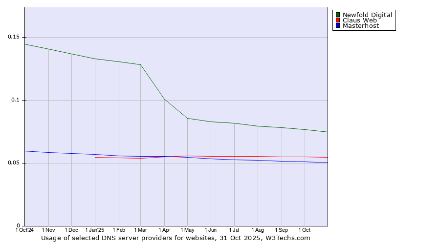 Historical trends in the usage of Newfold Digital vs. Claus Web vs. Masterhost