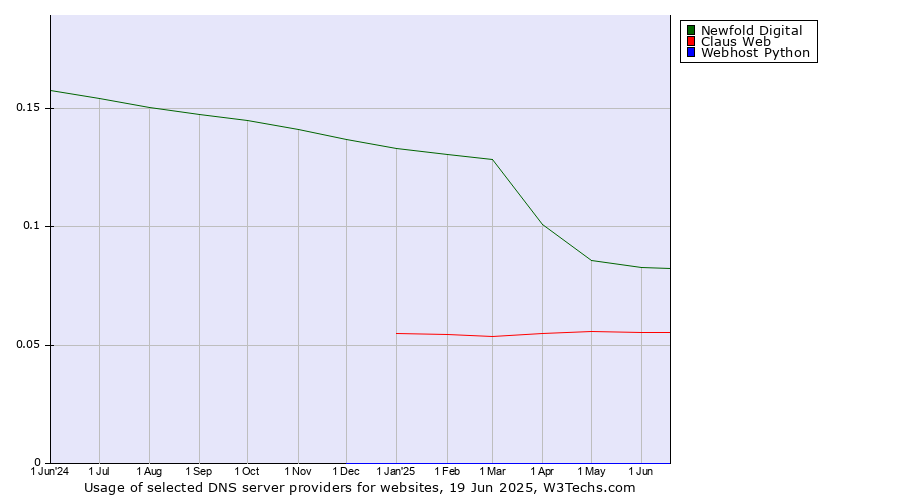 Historical trends in the usage of Newfold Digital vs. Claus Web vs. Webhost Python