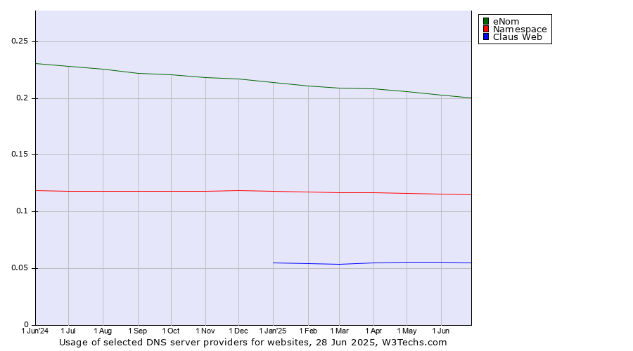 Historical trends in the usage of eNom vs. Namespace vs. Claus Web