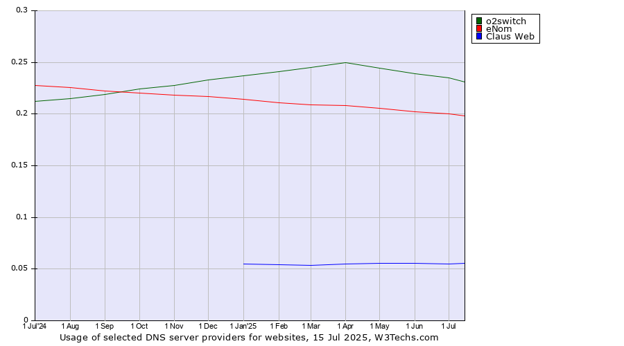 Historical trends in the usage of o2switch vs. eNom vs. Claus Web