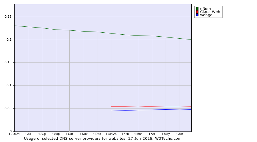 Historical trends in the usage of eNom vs. Claus Web vs. webgo