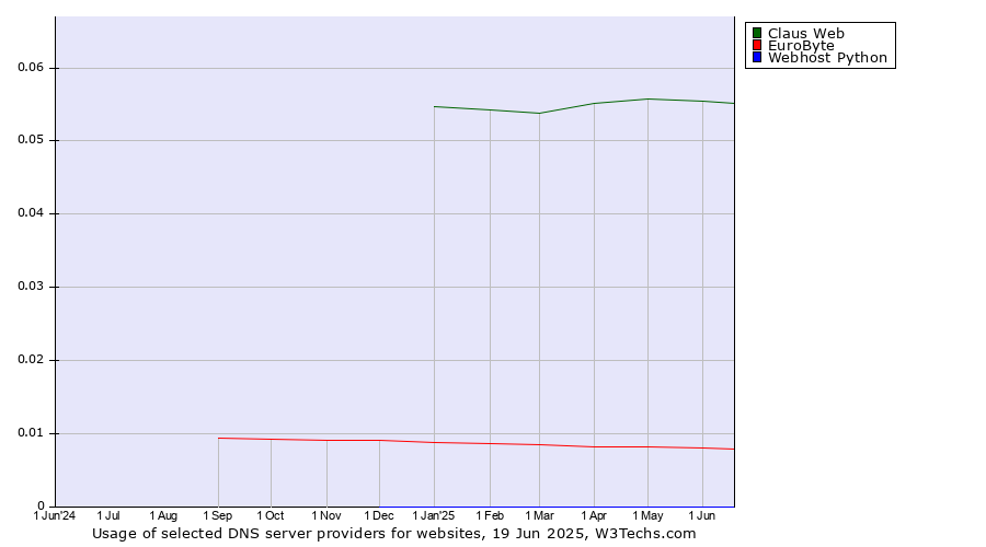 Historical trends in the usage of Claus Web vs. EuroByte vs. Webhost Python