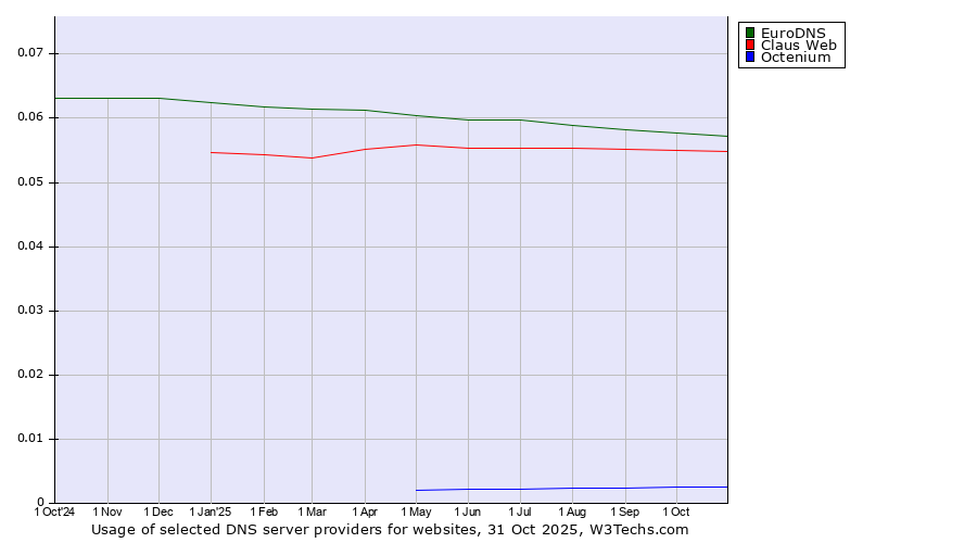 Historical trends in the usage of EuroDNS vs. Claus Web vs. Octenium