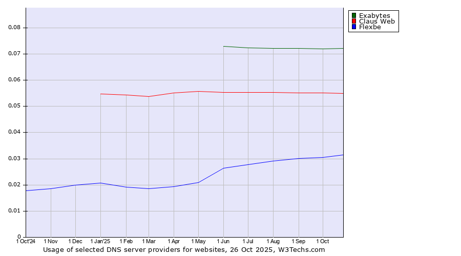 Historical trends in the usage of Exabytes vs. Claus Web vs. Flexbe