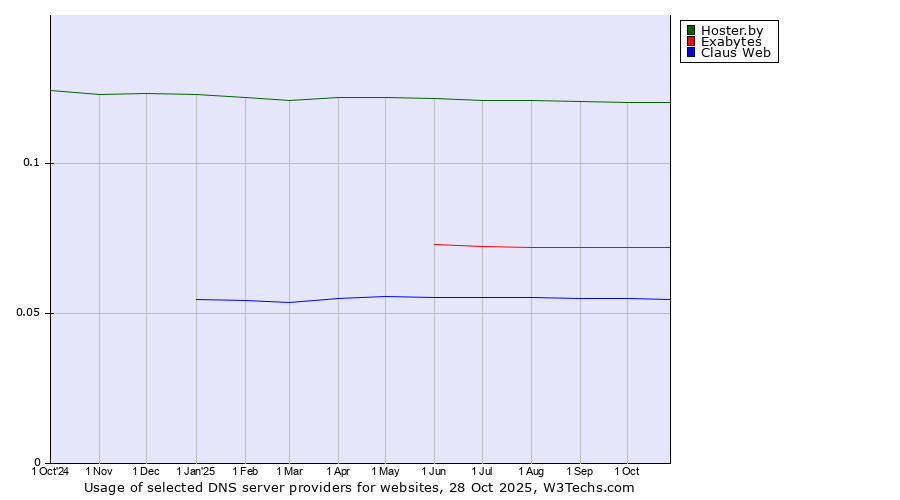 Historical trends in the usage of Hoster.by vs. Exabytes vs. Claus Web