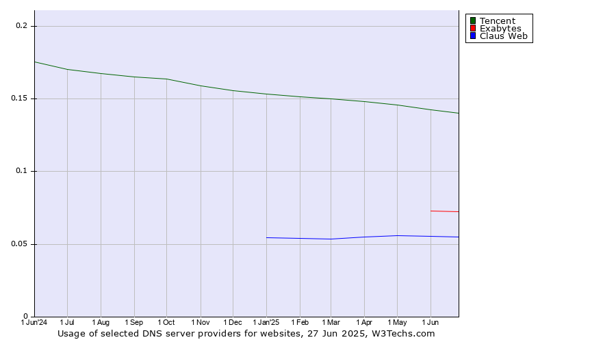 Historical trends in the usage of Tencent vs. Exabytes vs. Claus Web