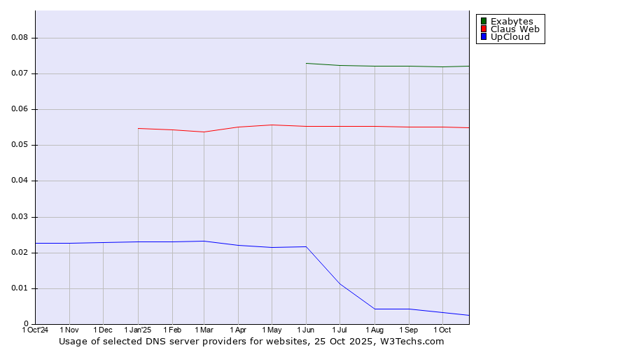 Historical trends in the usage of Exabytes vs. Claus Web vs. UpCloud
