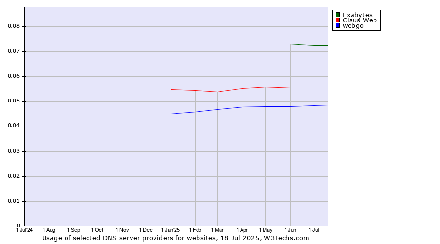 Historical trends in the usage of Exabytes vs. Claus Web vs. webgo