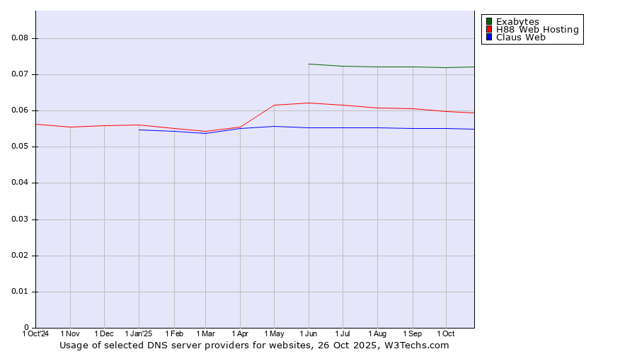 Historical trends in the usage of Exabytes vs. H88 Web Hosting vs. Claus Web