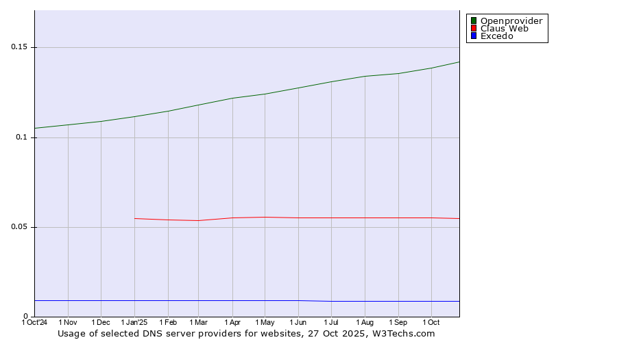 Historical trends in the usage of Openprovider vs. Claus Web vs. Excedo