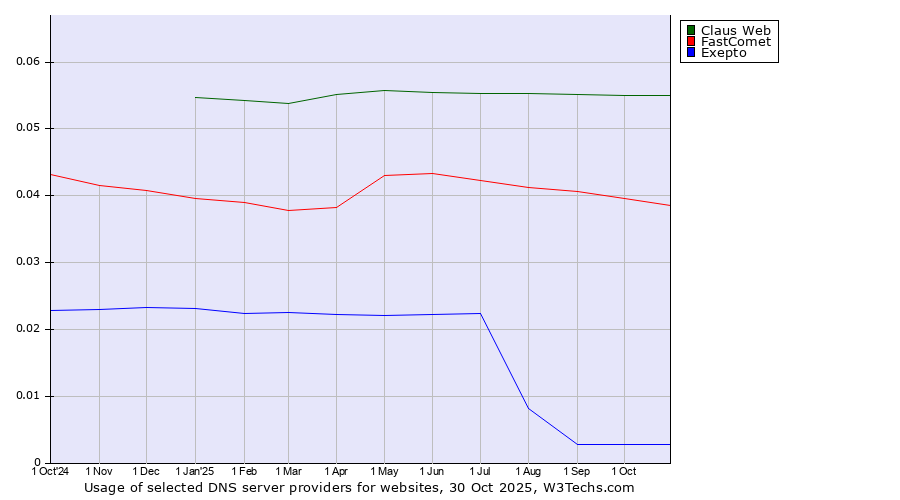 Historical trends in the usage of Claus Web vs. FastComet vs. Exepto