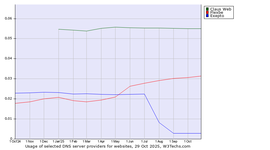 Historical trends in the usage of Claus Web vs. Flexbe vs. Exepto
