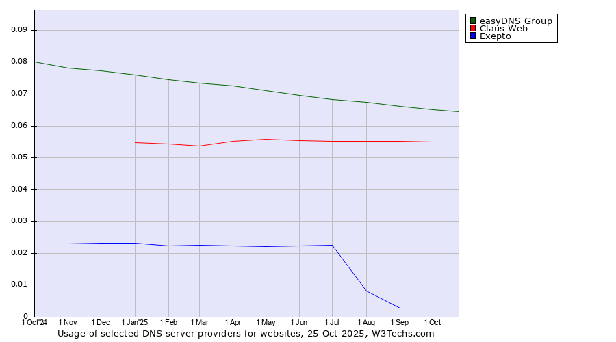 Historical trends in the usage of easyDNS Group vs. Claus Web vs. Exepto