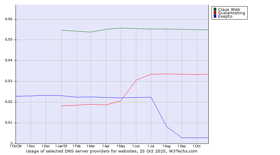 Historical trends in the usage of Claus Web vs. ScalaHosting vs. Exepto