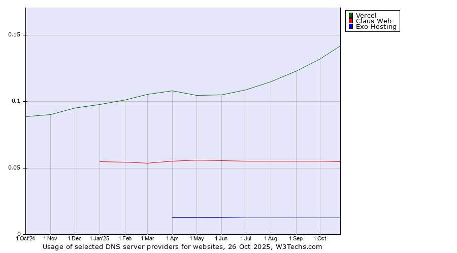 Historical trends in the usage of Vercel vs. Claus Web vs. Exo Hosting