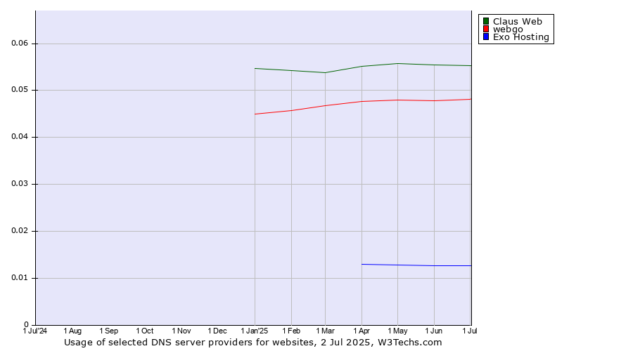 Historical trends in the usage of Claus Web vs. webgo vs. Exo Hosting