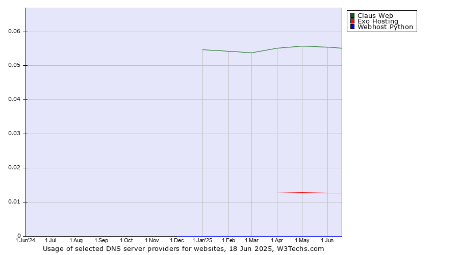 Historical trends in the usage of Claus Web vs. Exo Hosting vs. Webhost Python