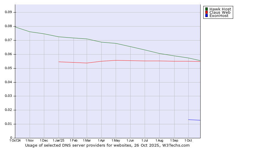 Historical trends in the usage of Hawk Host vs. Claus Web vs. ExonHost
