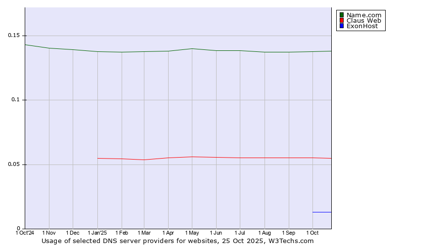 Historical trends in the usage of Name.com vs. Claus Web vs. ExonHost