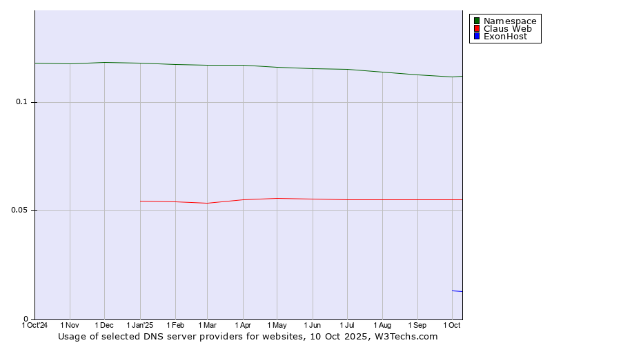 Historical trends in the usage of Namespace vs. Claus Web vs. ExonHost