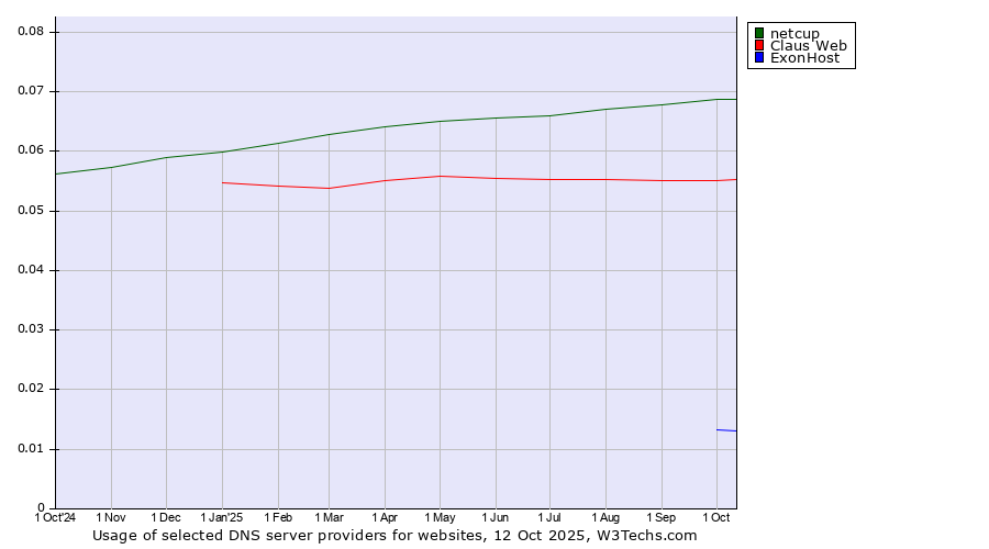 Historical trends in the usage of netcup vs. Claus Web vs. ExonHost