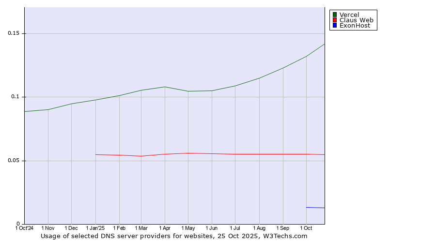 Historical trends in the usage of Vercel vs. Claus Web vs. ExonHost
