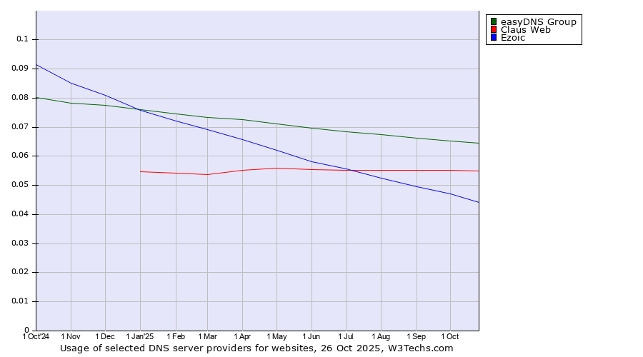 Historical trends in the usage of easyDNS Group vs. Claus Web vs. Ezoic