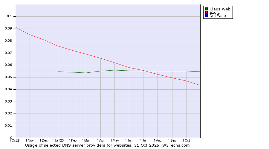 Historical trends in the usage of Claus Web vs. Ezoic vs. NetEase