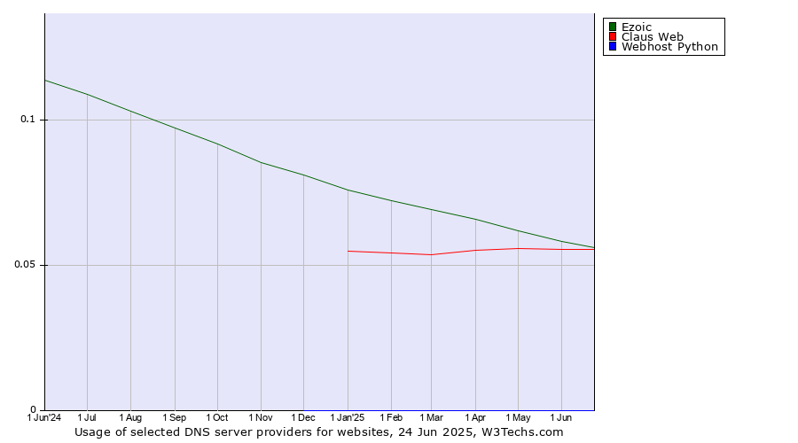 Historical trends in the usage of Ezoic vs. Claus Web vs. Webhost Python
