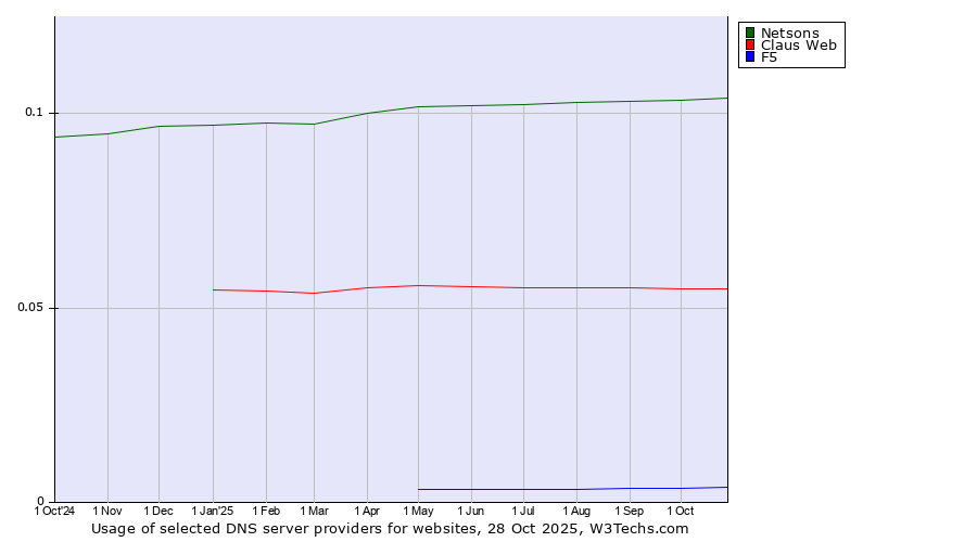 Historical trends in the usage of Netsons vs. Claus Web vs. F5