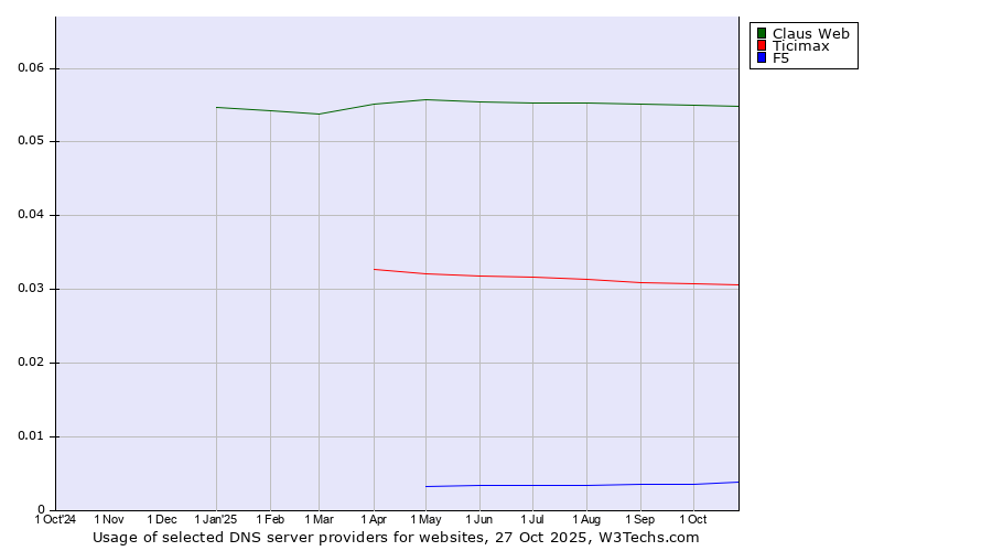 Historical trends in the usage of Claus Web vs. Ticimax vs. F5