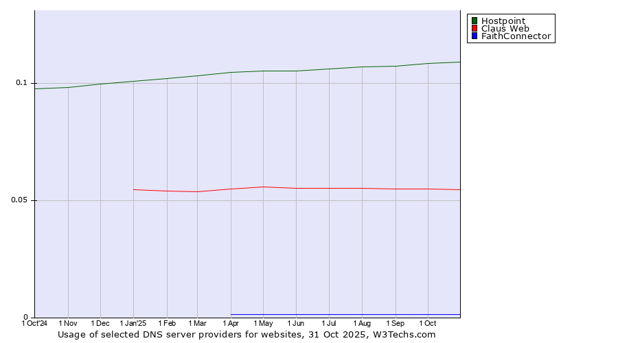 Historical trends in the usage of Hostpoint vs. Claus Web vs. FaithConnector