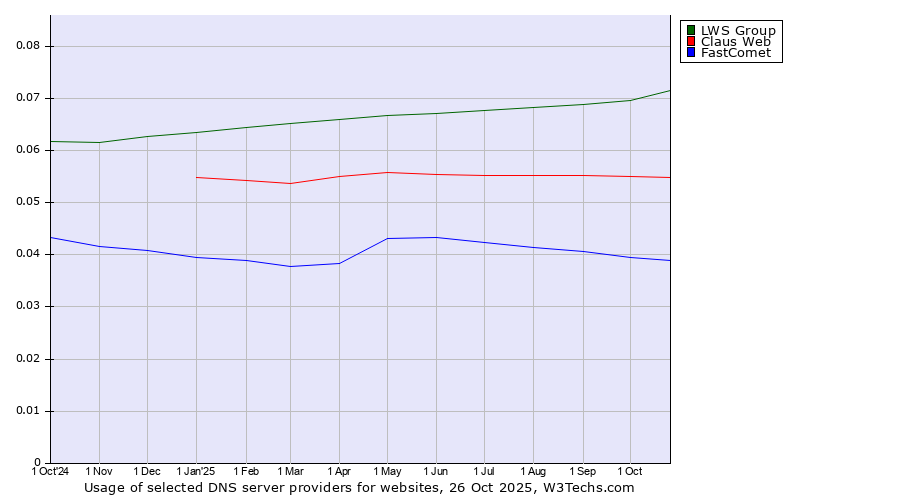 Historical trends in the usage of LWS Group vs. Claus Web vs. FastComet