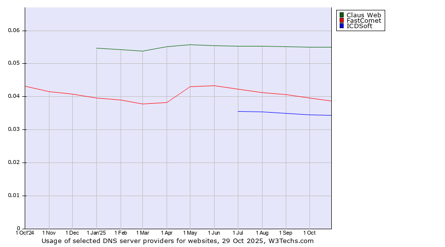 Historical trends in the usage of Claus Web vs. FastComet vs. ICDSoft