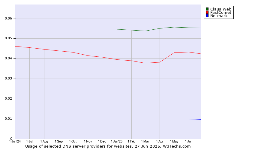 Historical trends in the usage of Claus Web vs. FastComet vs. Netmark