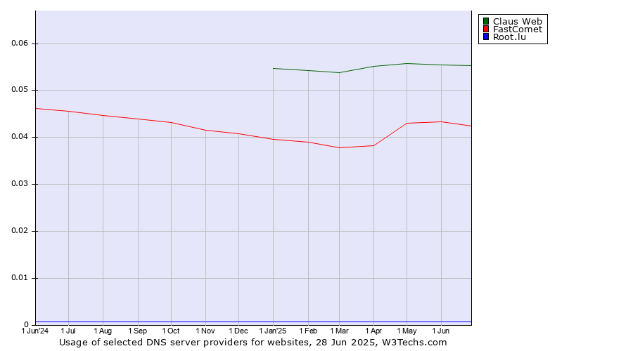Historical trends in the usage of Claus Web vs. FastComet vs. Root.lu