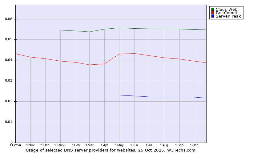 Historical trends in the usage of Claus Web vs. FastComet vs. ServerFreak