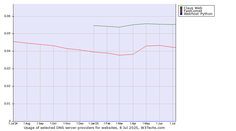 Historical trends in the usage of Claus Web vs. FastComet vs. Webhost Python