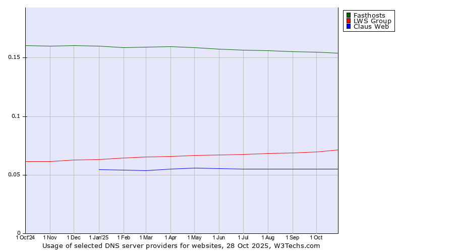 Historical trends in the usage of Fasthosts vs. LWS Group vs. Claus Web