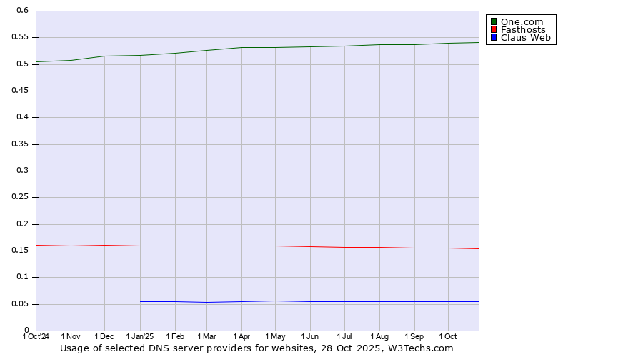 Historical trends in the usage of One.com vs. Fasthosts vs. Claus Web