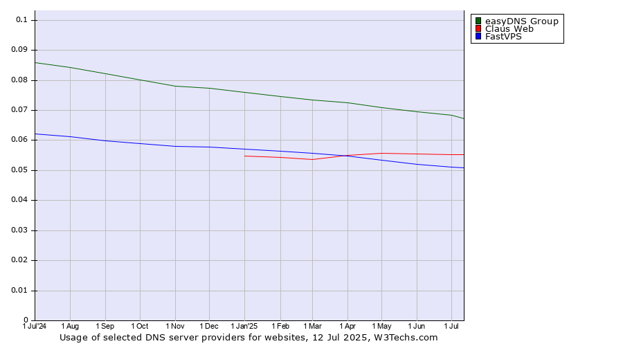 Historical trends in the usage of easyDNS Group vs. Claus Web vs. FastVPS