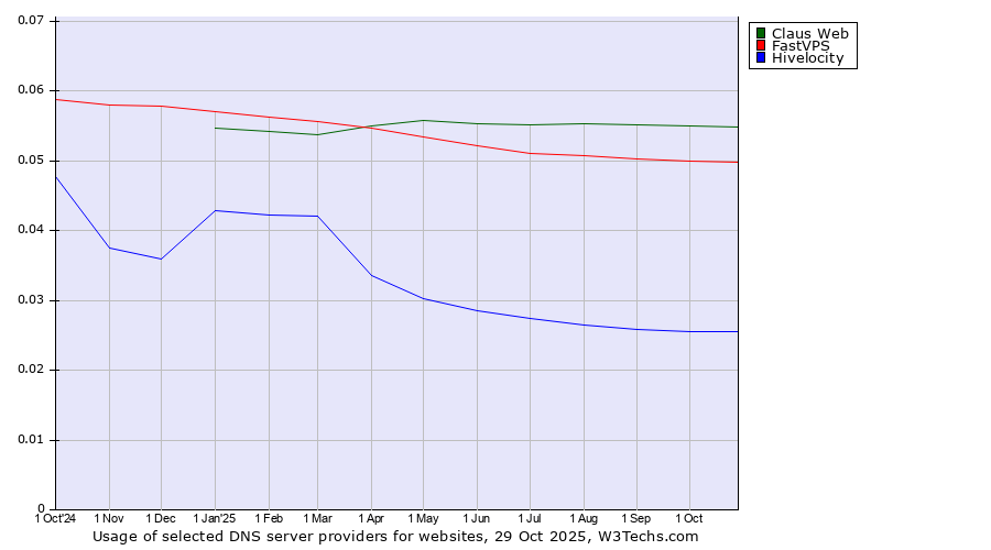 Historical trends in the usage of Claus Web vs. FastVPS vs. Hivelocity