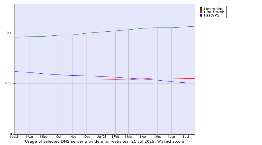 Historical trends in the usage of Hostpoint vs. Claus Web vs. FastVPS