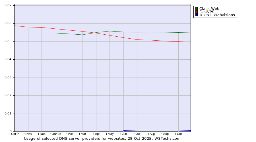 Historical trends in the usage of Claus Web vs. FastVPS vs. ICONZ-Webvisions