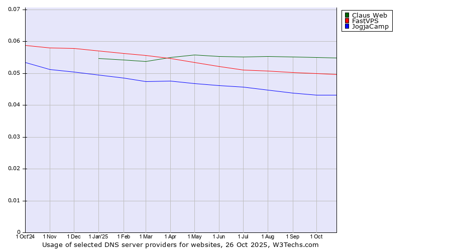 Historical trends in the usage of Claus Web vs. FastVPS vs. JogjaCamp