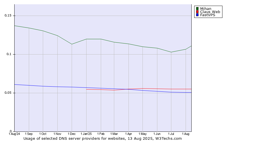 Historical trends in the usage of Mihan vs. Claus Web vs. FastVPS
