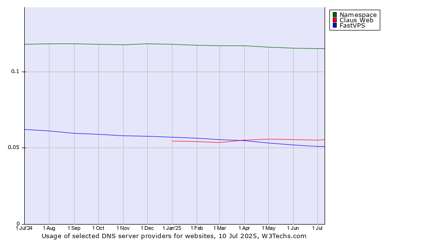 Historical trends in the usage of Namespace vs. Claus Web vs. FastVPS